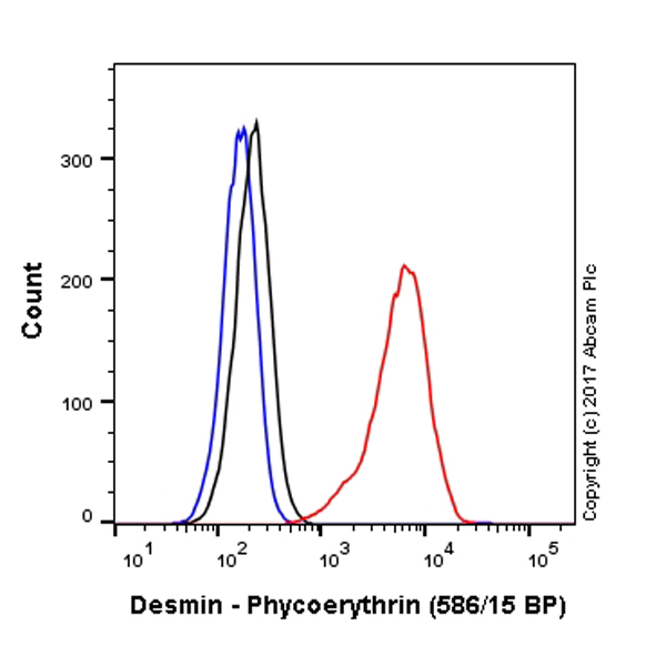 Flow Cytometry (Intracellular) - PE Anti-Desmin antibody [Y66] - Cytoskeleton Marker (AB224935)
