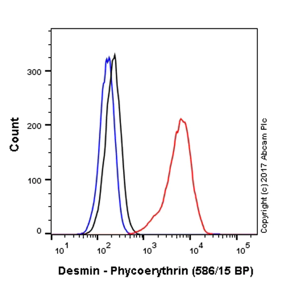 Flow Cytometry (Intracellular) - PE Anti-Desmin antibody [Y66] - Cytoskeleton Marker (AB224935)