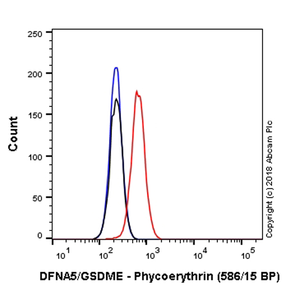 Flow Cytometry (Intracellular) - PE Anti-DFNA5/GSDME antibody [EPR19859] (AB225520), expandable thumbnail