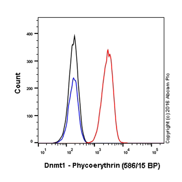 Flow Cytometry (Intracellular) - PE Anti-Dnmt1 antibody [EPR3522] (AB208999)