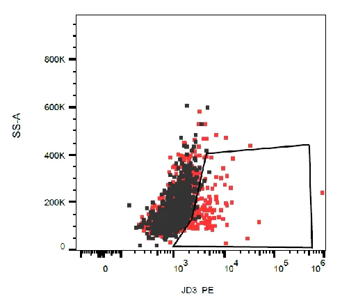 Flow Cytometry - PE Anti-DR3/LARD antibody [JD3] (AB234231)