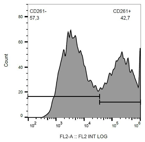 Flow Cytometry - PE Anti-DR4 antibody [DR-4-02] (AB65810), expandable thumbnail