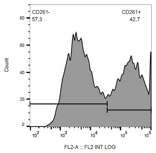 Flow Cytometry - PE Anti-DR4 antibody [DR-4-02] (AB65810)