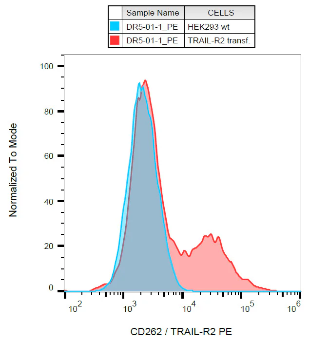 Flow Cytometry - PE Anti-DR5 antibody [DR5-01-1] (AB55863)