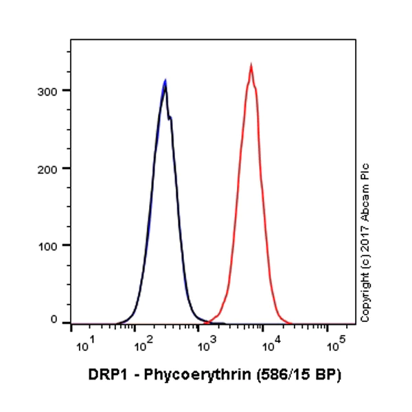 Flow Cytometry (Intracellular) - PE Anti-DRP1 antibody [EPR19274] (AB216737)
