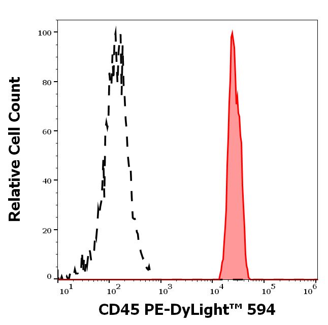 Flow Cytometry - PE/DyLight™ 594 Anti-CD45 antibody [MEM-28] (AB223183)