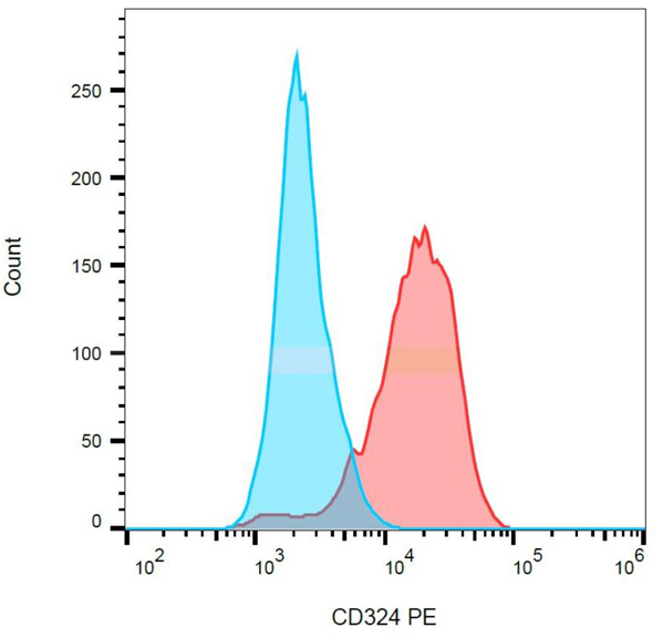 Flow Cytometry - PE Anti-E Cadherin antibody [67A4] (AB128125), expandable thumbnail