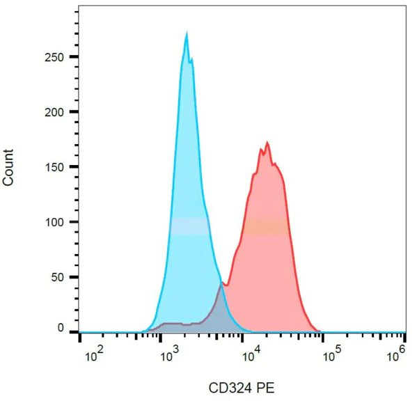 Flow Cytometry - PE Anti-E Cadherin antibody [67A4] (AB128125)