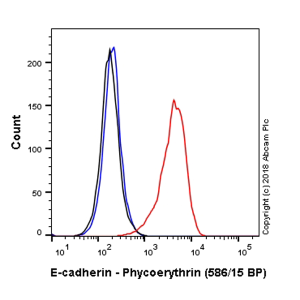Flow Cytometry - PE Anti-E Cadherin antibody [EP700Y] (AB224959), expandable thumbnail
