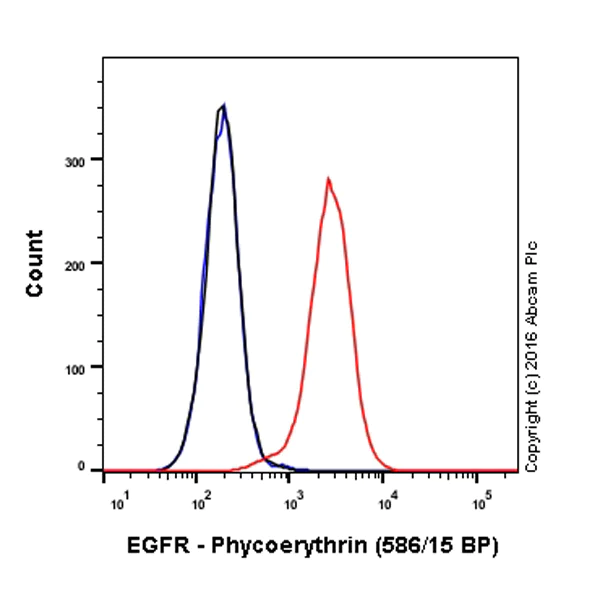 Flow Cytometry (Intracellular) - PE Anti-EGFR antibody [E235] (AB213332)