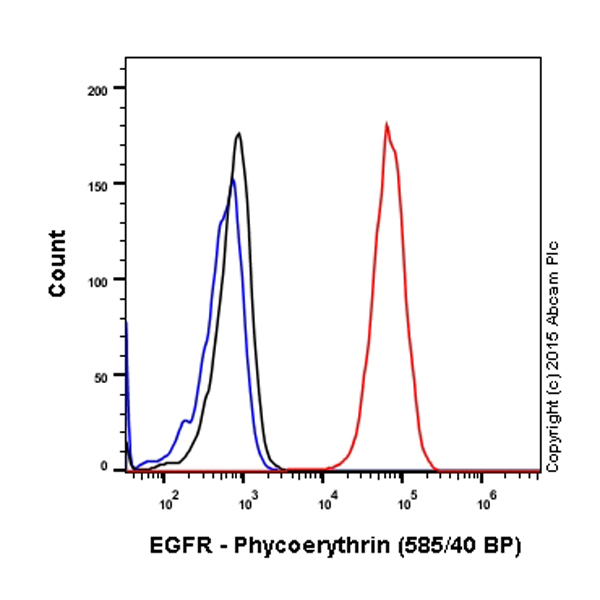 Flow Cytometry (Intracellular) - PE Anti-EGFR antibody [EP38Y] (AB208753), expandable thumbnail