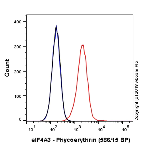 Flow Cytometry (Intracellular) - PE Anti-eIF4A3 antibody [EPR14301(B)] (AB225281)