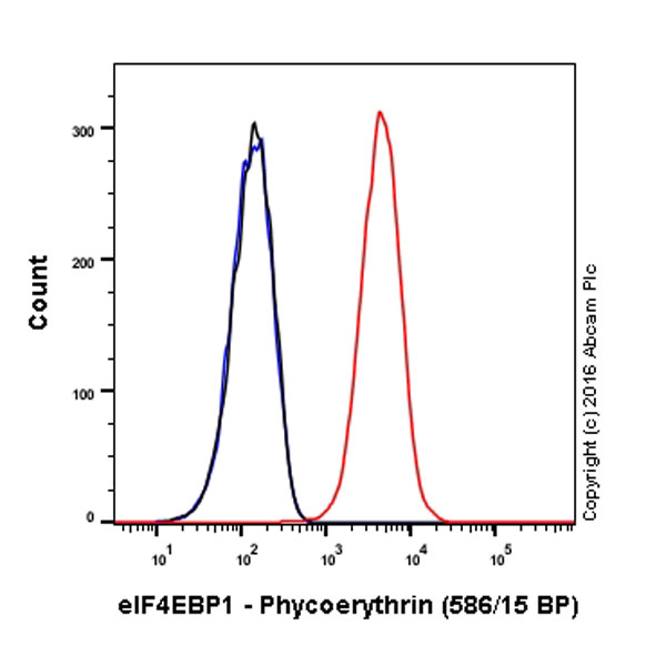 Flow Cytometry (Intracellular) - PE Anti-eIF4EBP1 antibody [Y329] (AB213659), expandable thumbnail
