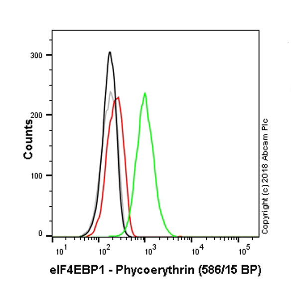 Flow Cytometry (Intracellular) - PE Anti-eIF4EBP1 antibody [Y329] (AB213659), expandable thumbnail