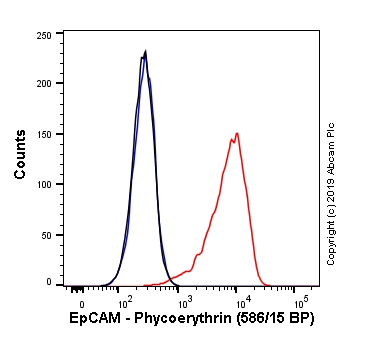 Flow Cytometry - PE Anti-EpCAM antibody [EPR20532-225] (AB237397), expandable thumbnail
