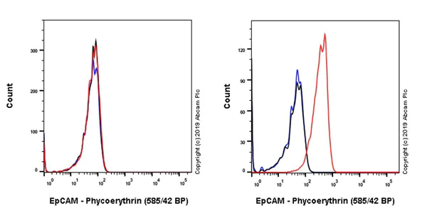 Flow Cytometry - PE Anti-EpCAM antibody [EPR20533-63] (AB237387)