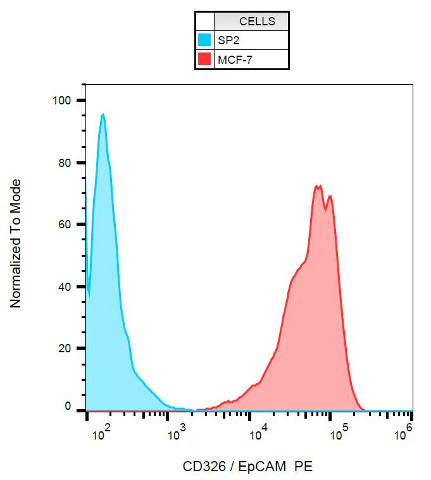 Flow Cytometry - PE Anti-EpCAM antibody [VU-1D9] (AB112068)