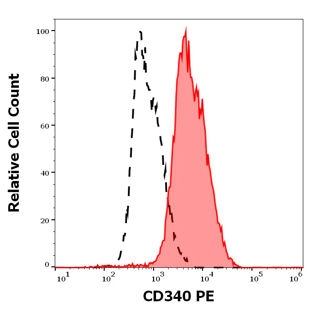 Flow Cytometry - PE Anti-ErbB2 / HER2 antibody [24D2] (AB326540)