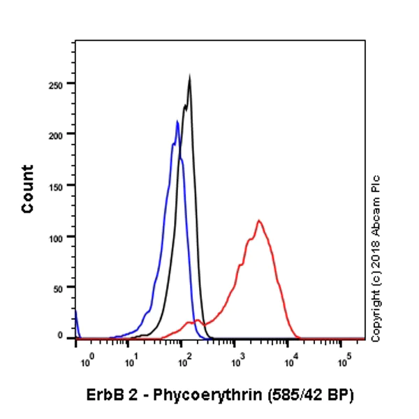 Flow Cytometry (Intracellular) - PE Anti-ErbB2 / HER2 antibody [EPR19547-12] (AB225508)