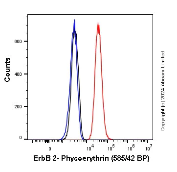 Flow Cytometry (Intracellular) - PE Anti-ErbB2 / HER2 antibody [EPR19547-12] (AB225508)