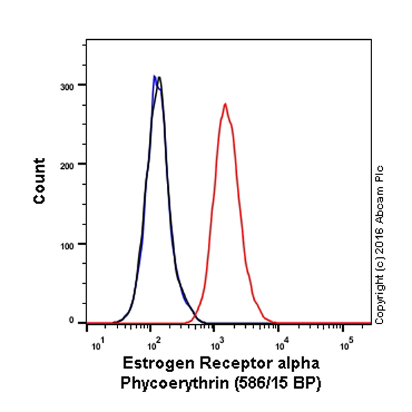 Flow Cytometry (Intracellular) - PE Anti-Estrogen Receptor alpha antibody [E115] (AB209288), expandable thumbnail