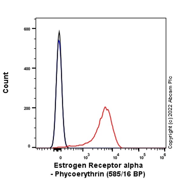 Flow Cytometry (Intracellular) - PE Anti-Estrogen Receptor alpha antibody [E115] (AB209288), expandable thumbnail