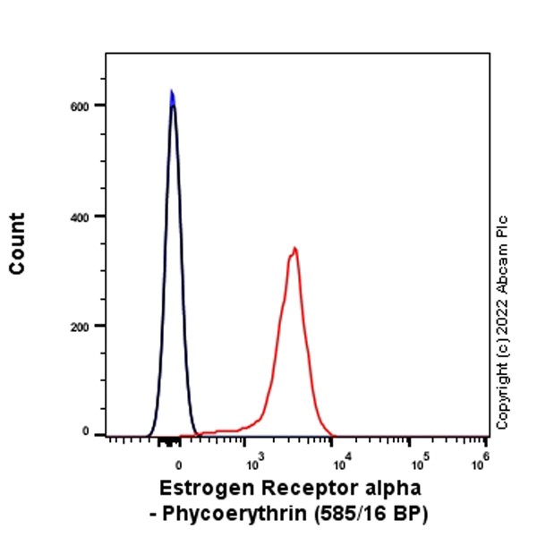 Flow Cytometry (Intracellular) - PE Anti-Estrogen Receptor alpha antibody [E115] (AB209288), expandable thumbnail
