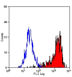 Flow Cytometry - PE Anti-F4/80 antibody [CI:A3-1] (AB105156)