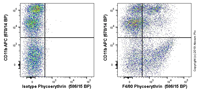 Flow Cytometry - PE Anti-F4/80 antibody [EPR20548] (AB237335)
