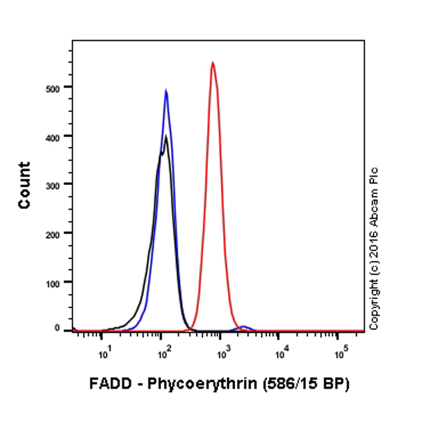 Flow Cytometry (Intracellular) - PE Anti-FADD antibody [EPR5030] (AB211700), expandable thumbnail