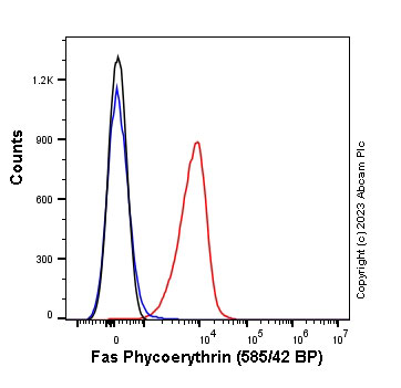Flow Cytometry - PE Anti-Fas antibody [EPR21088] (AB314416)