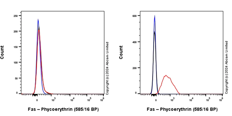 Flow Cytometry - PE Anti-Fas antibody [EPR27359-51] (AB322450)