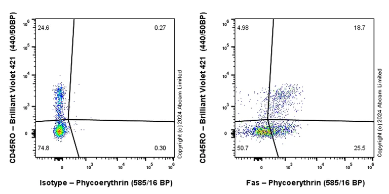 Flow Cytometry - PE Anti-Fas antibody [EPR27359-51] (AB322450)