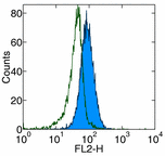 Flow Cytometry - PE Anti-Fas Ligand antibody [MFL3] (AB93566), expandable thumbnail