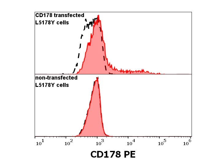 Flow Cytometry - PE Anti-Fas Ligand antibody [NOK-1] (AB326525)