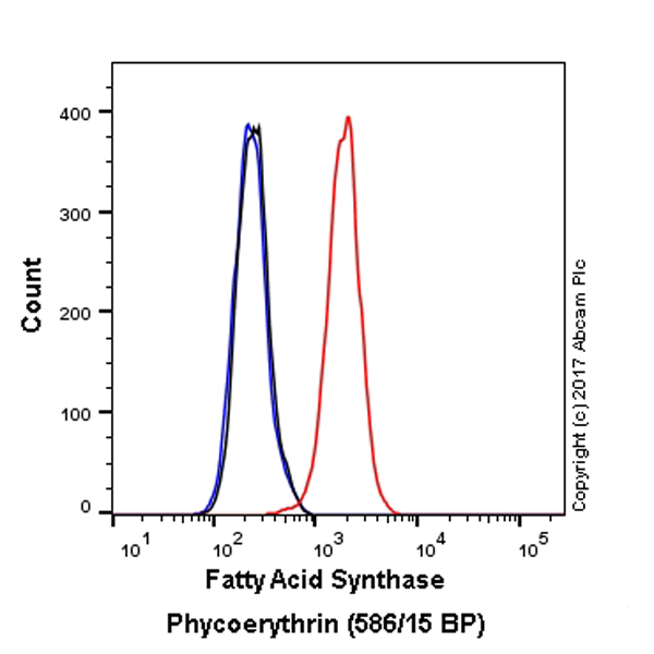 Flow Cytometry (Intracellular) - PE Anti-Fatty Acid Synthase antibody [EPR7465] (AB223964), expandable thumbnail