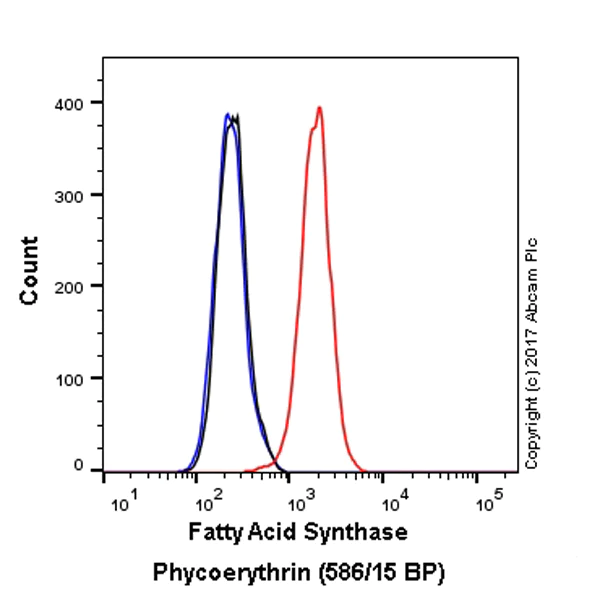 Flow Cytometry (Intracellular) - PE Anti-Fatty Acid Synthase antibody [EPR7465] (AB223964)