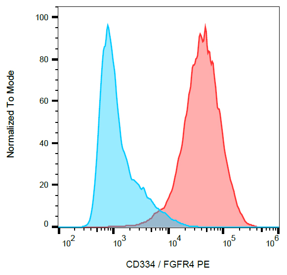 Flow Cytometry - PE Anti-FGFR4 antibody [4FR6D3] (AB269305)