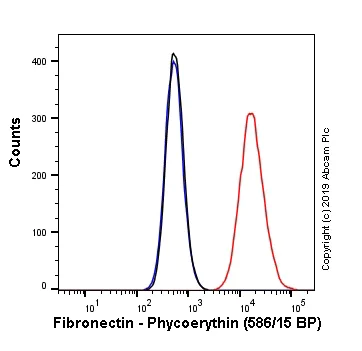 Flow Cytometry (Intracellular) - PE Anti-Fibronectin antibody [F14] (AB246737)
