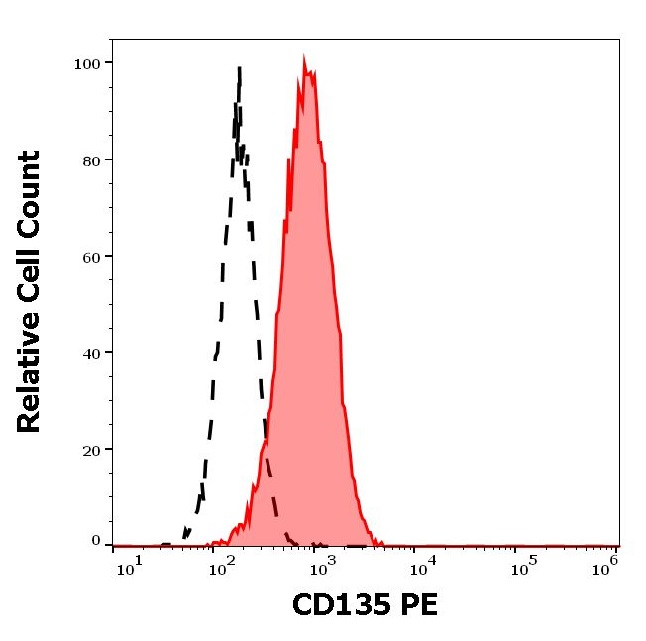 Flow Cytometry - PE Anti-Flt3 / CD135 antibody [BV10A4] (AB106172)