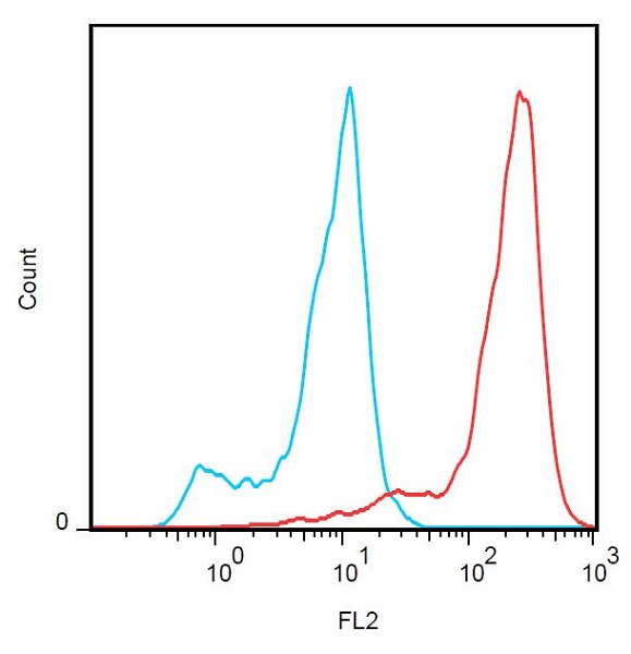 Flow Cytometry - PE Anti-FOLR2 antibody [EM-35] (AB232926), expandable thumbnail