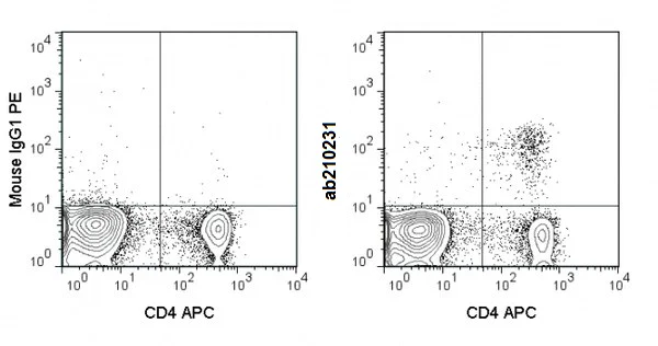 Flow Cytometry (Intracellular) - PE Anti-FOXP3 antibody [3G3] (AB210231)