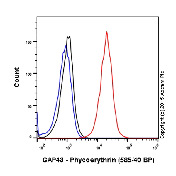 Flow Cytometry (Intracellular) - PE Anti-GAP43 antibody [EP890Y] - Neuronal Marker (AB208745)