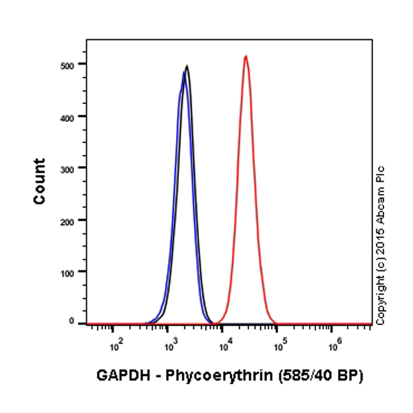 Flow Cytometry (Intracellular) - PE Anti-GAPDH antibody [EPR16884] (AB209037)