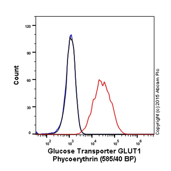 Flow Cytometry (Intracellular) - PE Anti-Glucose Transporter GLUT1 antibody [EPR3915] (AB209449), expandable thumbnail
