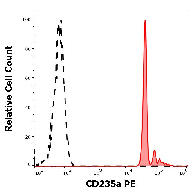 Flow Cytometry - PE Anti-Glycophorin A antibody [JC159] (AB197142)