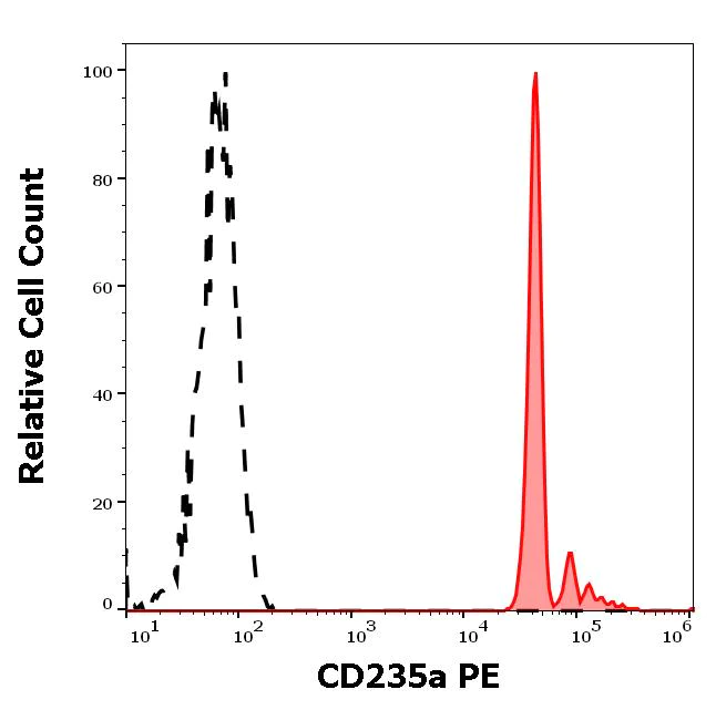 Flow Cytometry - PE Anti-Glycophorin A antibody [JC159] (AB197142)