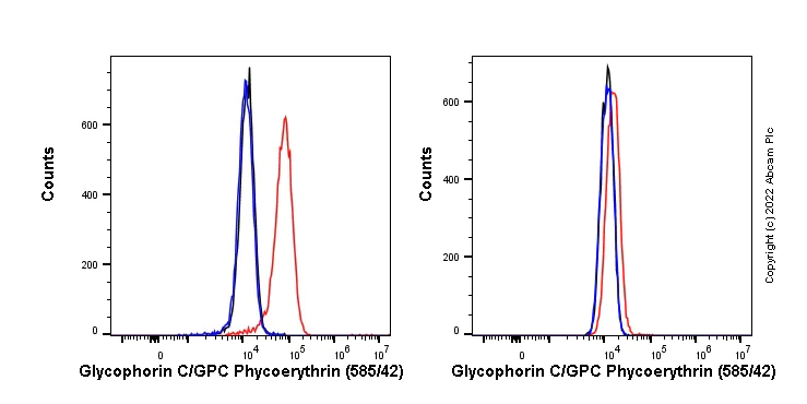Flow Cytometry (Intracellular) - PE Anti-Glycophorin C/GPC antibody [EPR4116] (AB306542)