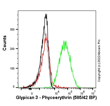 Flow Cytometry - PE Anti-Glypican 3 antibody [SP86] (AB303587)