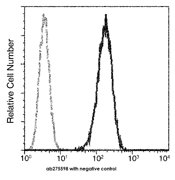 Flow Cytometry (Intracellular) - PE Anti-GOLPH2 antibody [024] (AB275598)